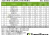 Q1晶圆代工市场：台积电霸主难撼、三星失速中芯国际步步紧逼