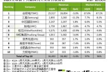 Q1晶圆代工市场：台积电霸主难撼、三星失速中芯国际步步紧逼