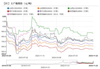 甲醇：港口去库