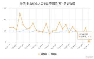 大跌眼镜！10月美国非农就业断崖式下跌，11月降息已定？