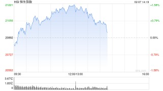 午评：恒生科指涨2.79%进入技术性牛市！科技、汽车、券商股全线走强