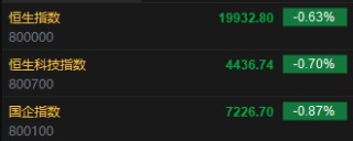 快讯：恒指低开0.63% 科指跌0.7%科网股集体低开