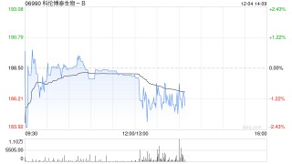 中金：维持科伦博泰生物-B“跑赢行业”评级 目标价上调至230港元