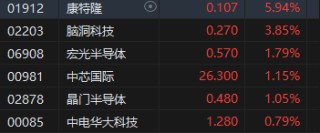 收评：港股恒指微跌0.02% 科指跌0.34%石油、煤炭股活跃