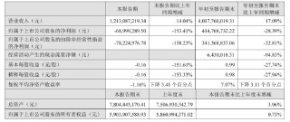 公司热点｜不超3.2%！贝泰妮又遭多位股东大额拟减持 二股东刚套现超6亿元