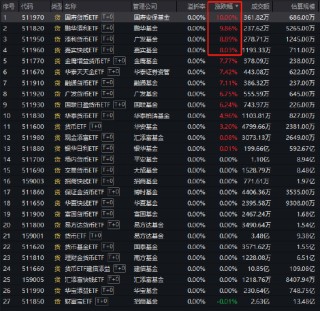 国寿货币ETF涨停！发生了什么？专家：日均成交额20多万元流动性很差，大概率是瞎炒作，请广大基民不要跟风