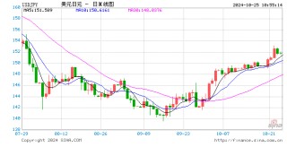 东京10月通胀降温，核心CPI五个月来首次降至2%以下