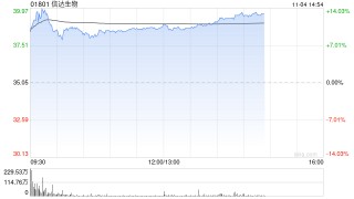 建银国际：维持信达生物“跑赢大市”评级 目标价升至61港元