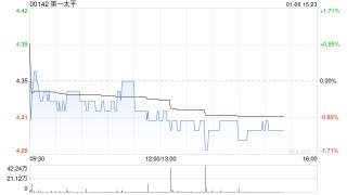 里昂：香港综合企业今年有望实现4%股息 续列第一太平为首选股