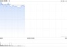 游戏股早盘普遍走高 网易-S涨超8%IGG涨超3%