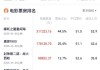 有影院一天99场！《哪吒2》彻底爆了！已破17项影史纪录