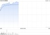 东岳集团早盘涨超5% 机构称行业盈利有望保持改善趋势