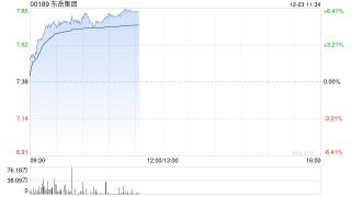 东岳集团早盘涨超5% 机构称行业盈利有望保持改善趋势