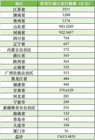 全国已有22地拟发行再融资专项债置换存量隐性债务，发行总额超13613亿