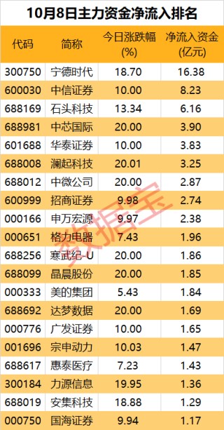 净流出近1700亿元，资金在出逃！多只龙头股遭大手笔抛售