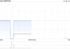 脑洞科技1月28日购入15.35万股小鹏汽车股份 总代价约230万美元