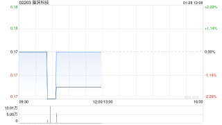 脑洞科技1月28日购入15.35万股小鹏汽车股份 总代价约230万美元