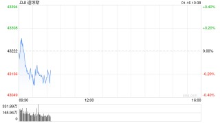 早盘：美股小幅下滑 道指下跌0.2%