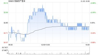 领展房产基金1月2日耗资约5062.275万港元回购154.16万个基金单位