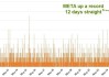 只因同属开源？Meta豪取12连涨 反倒成DeepSeek浪潮下大赢家