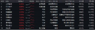 政策点火！以旧换新加码+新型储能利好，智能电动车ETF（516380）盘中逆市摸高0.85%，三花智控涨超6%