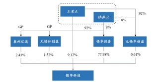 突击分红超过三年净利润60%，踩上交所严管“红线”，锡华科技IPO遇阻