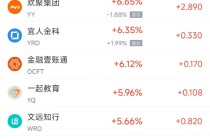 周五热门中概股多数上涨 阿里巴巴涨3.52%，拼多多涨7.05%