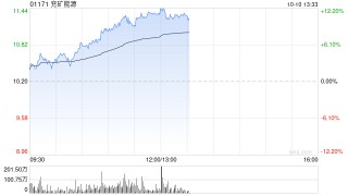 煤炭股早盘强势反弹 兖矿能源涨超9%中煤能源涨逾7%