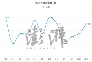 2024年金融反腐追踪：至少97人被查含3名中管干部 反腐重点有哪些？