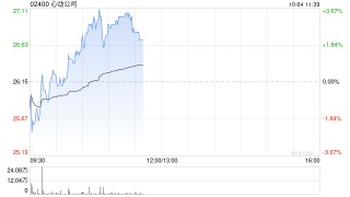 心动公司因购股权获行使发行1.74万股