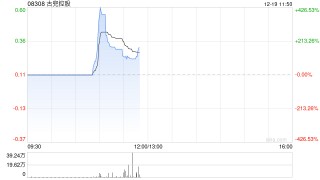 古兜控股一度飙升逾420% 主要股东韩志明出售19.93%持股予JYH Hong Kong