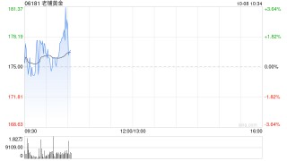 中金：首予老铺黄金“跑赢行业”评级 目标价205.18港元