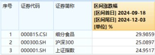 吃喝板块备受青睐，食品ETF（515710）20日吸金超5800万元，标的指数本轮行情跑赢沪指！