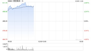 携程集团-S现涨逾4% 机构料OTA平台优势有望放大