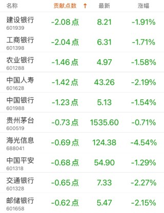 指数贡献榜：美的集团贡献4.79点