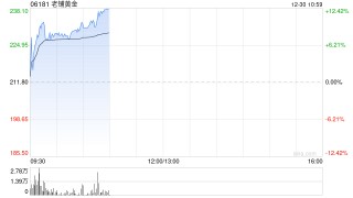 老铺黄金现涨超9% 今日迎来限售股解禁小摩将其列为行业首选