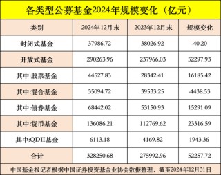 公募基金总规模达到32.83万亿元，创出历史新高