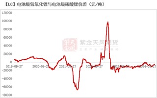 碳酸锂：供需开始季节性缩量