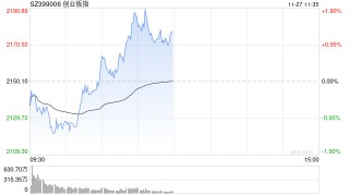 午评：指数早盘低开高走 IP经济概念延续涨势