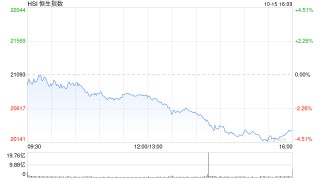 收评：港股恒指跌3.67% 科指跌4.65%汽车股大幅下挫