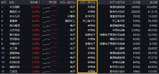 A股震荡盘整，泛科技逆市走强，电子ETF盘中涨近3%！AI+国防军工或成新风向，国防军工ETF豪取三连阳！