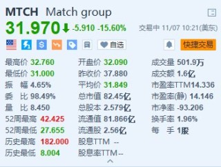 Match跌15.6% Q3付费用户同比减少3%