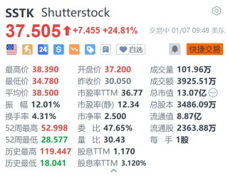 Getty Images大涨超46% Shutterstock涨超24% 两家公司宣布将合并