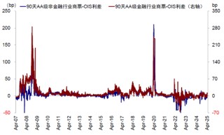 中金：美元流动性危机距离我们有多远？