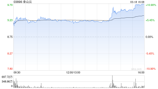 金山云早盘涨超6% KDX多模态数据管理平台全面接入DeepSeek-R1