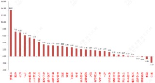 中加基金固收周报︱节后新主线确立