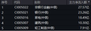 沪指失守3400点！政策保驾护航，银行ETF（512800）逆市收红！高股息顽强护盘，价值ETF盘中涨超1%！