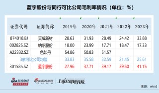 蓝宇股份IPO：议价能力与业绩暴增高毛利率相背离 申报材料“粗制滥造”保荐券商熟视无睹？