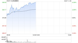 花旗：预计比亚迪股份首季付运同比增长58%