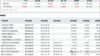 大摩基金雷志勇火了，研究总监和美女经理们却亏惨了：王大鹏近三年亏47%，陈修竹两年亏损超40%